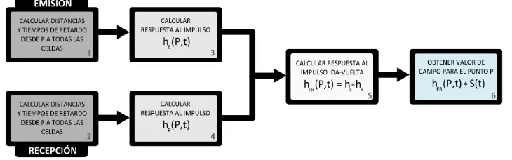 Figura 1. Algoritmo iterativo de Piwakowsky. El cálculo del campo en emisión y recepción requiere de seis etapas  