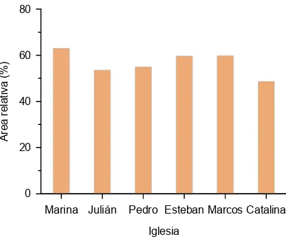 Figura 4. Porcentaje del área total para los principales materiales utilizados en los modelos acústicos de las iglesias (excepto los ajustados en el proceso iterativo)