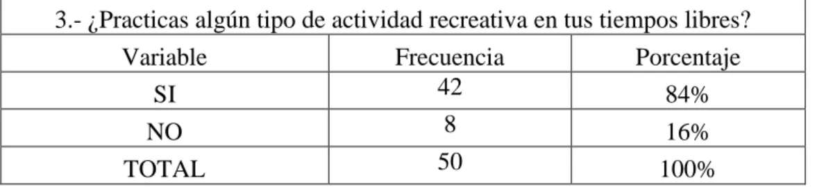 Tabla N° 4.- Practicas algún tipo de Actividad Recreativa  3.- ¿Practicas algún tipo de actividad recreativa en tus tiempos libres? 