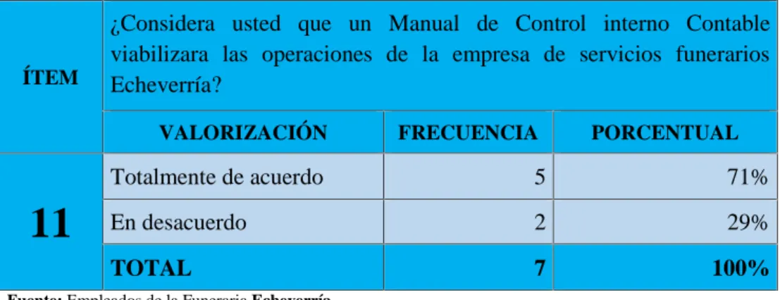 TABLA N° 11. Manual de Control interno Contable