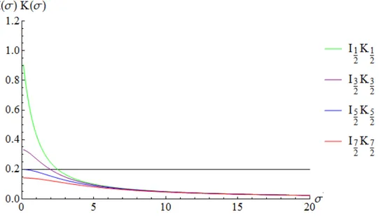 Figura 2.5: Configuraci´ on 1/(Ar 0 ) = 0,2 (recta negra). Existen estados ligados para ` = 0, 1, 2 pero no para ` = 3.