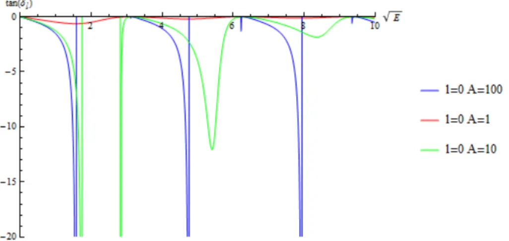 Figura 3.13: Comparativa del rango del argumento de la arcotangente en la ex- ex-presi´ on de δ ` en el caso A = 1, A = 10 y A = 100 para ` = 0.
