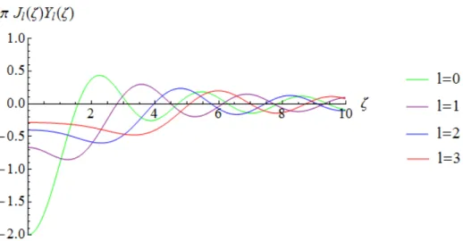 Figura 3.15: Comportamiento acotado de la expresi´ on del denominador de la f´ ormula de desfasajes para un potencial tipo barrera cuando A = 1 y r 0 = 1.