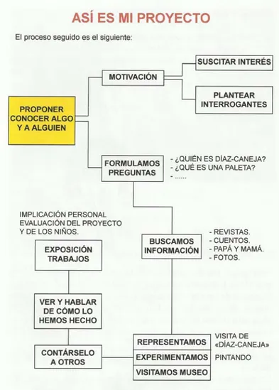 Figura 20: Esquema-Plan del Proyecto Díaz Caneja. 