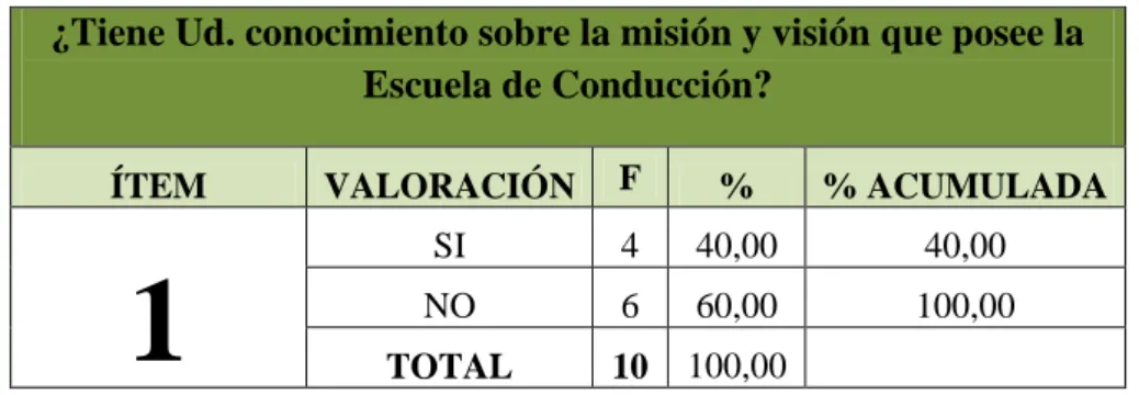 Tabla N° 1 Misión y Visión de la Escuela de Conducción 