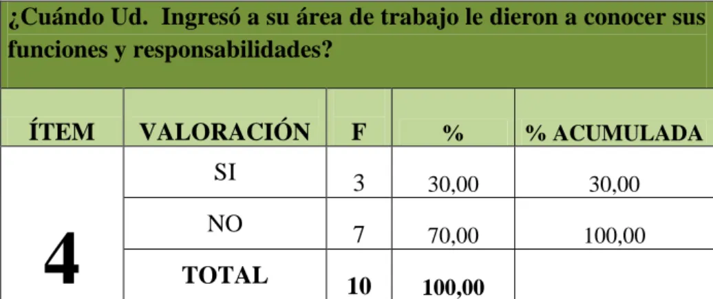 Gráfico N° 4 Funciones y Responsabilidades 