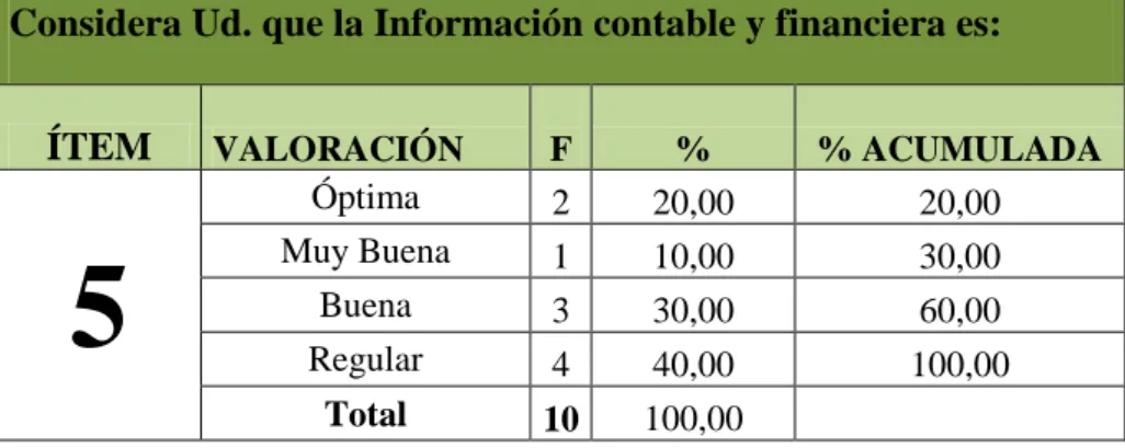 Gráfico N° 5 Información Contable y Financiera 
