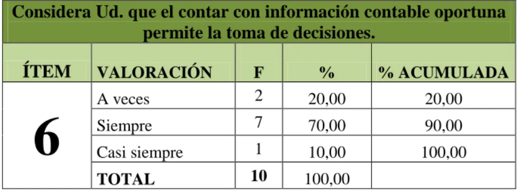 Gráfico N° 6 Información Contable Oportuna 