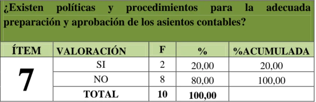Gráfico N° 7 Políticas y Procedimientos  
