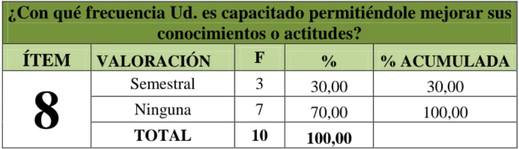 Gráfico N° 8 Capacitación 