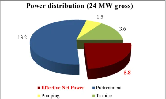 Fig. 7: Power Distribution (MW) 