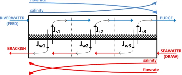 Fig. 2: Flow distribution on the system 