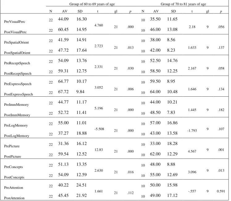 Table 1: Scores (mean ± standard deviation) of the LURIA-AND test for both groups. 