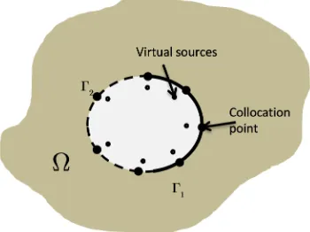 Figure 1 – Schematic representation of the MFS model for a single scatterer. W represents the 