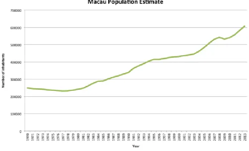 Figure 1 - Increase of Macau population (Source: Statistics and Census Service of Macau)