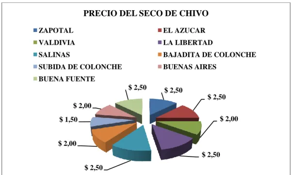 Figura 9. Costo  del seco de chivo en distintos lugares  de la península de  Santa Elena