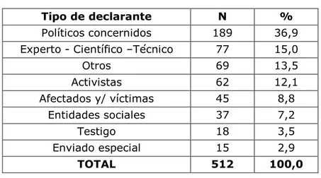 Tabla 4. Tipo de protagonista que realiza declaraciones 