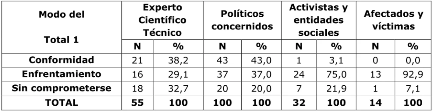 Tabla 6. Modo predominante de la primera declaración de la pieza, según tipo de  declarante  Modo del  Total 1  Experto  Científico  Técnico  Políticos  concernidos  Activistas y entidades sociales  Afectados y víctimas  N  %  N  %  N  %  N  %  Conformidad