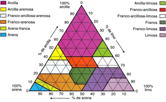 Cuadro 1. Clasificación USDA de los suelos según su textura 