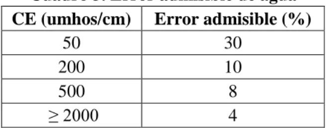 Cuadro 3. Error admisible de agua  CE (umhos/cm)  Error admisible (%) 