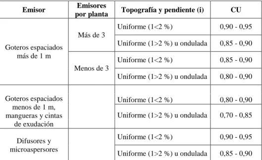 Cuadro 8. Valores de CU recomendables en riego localizado 