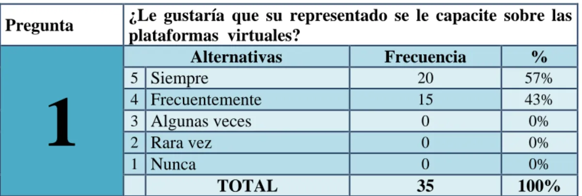 CUADRO N° 18Nivel de conocimiento en el estudiante sobre las plataformas virtuales.