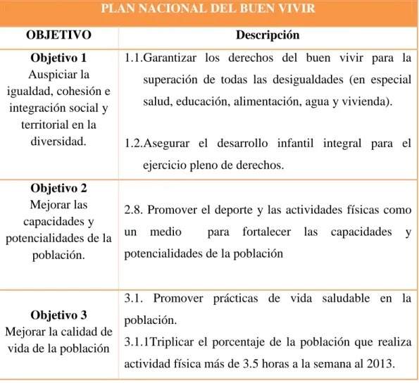 CUADRO N°  3: Ley Orgánica de educación Intercultural  PLAN NACIONAL DEL BUEN VIVIR     