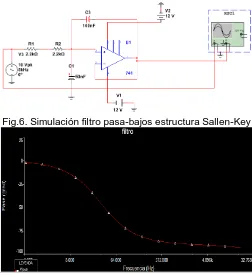 Fig.5. Análisis de la respuesta del filtro pasa alto en corriente alterna   