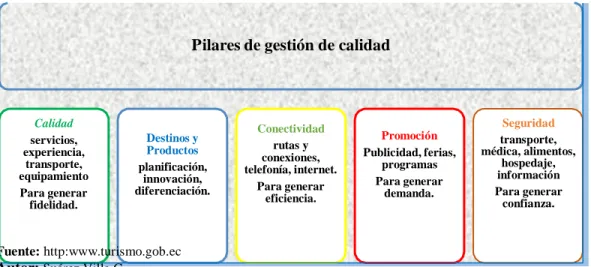 Ilustración 5: Pilares de gestión de la calidad 