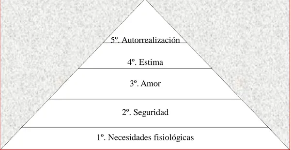 Ilustración 8: Pirámide de Maslow, necesidades que afectan a todo individuo 