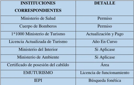 Tabla  1:  Permisos  para  el  funcionamiento  de  restaurantes  dentro  de  la  provincia  de Santa Elena 