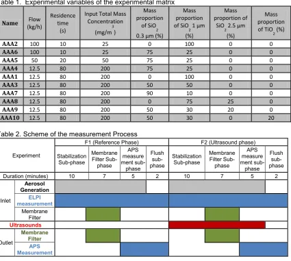 Table 2. Scheme of the measurement Process 