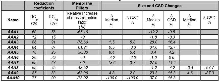 Table 3. Mass and number reduction coefficients, increase of retention measured by membrane filters, Median size and GSD changes measured by the APS 