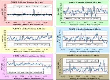 Figura 3. Histogramas de ocurrencia del LAeq,15min para los seis puntos de medición.  