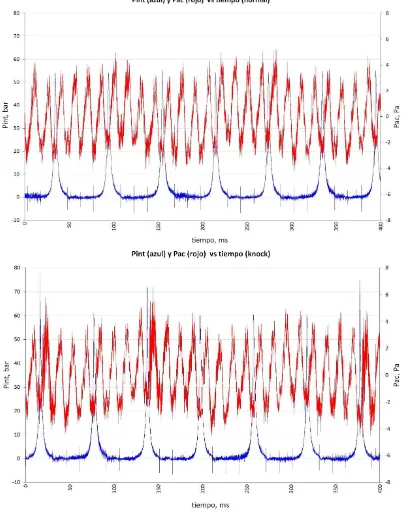 Fig. 2 Presiones interna (Pint) y acústica (Pac) para combustiones normales (superior) y  anómalas (inferior; ciclos 1, 3 y 7) 