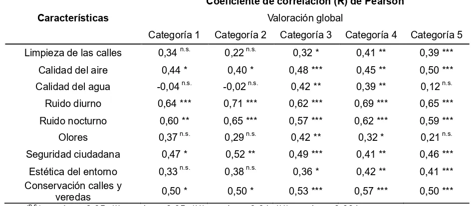 Figura 5 – Relación entre el nivel sonoro equivalente (dB) y la percepción al ruido diurno en las  distintas categorías viales de Concepción