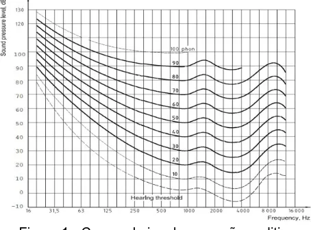 Figura 1 - Curvas de igual percepção auditiva  