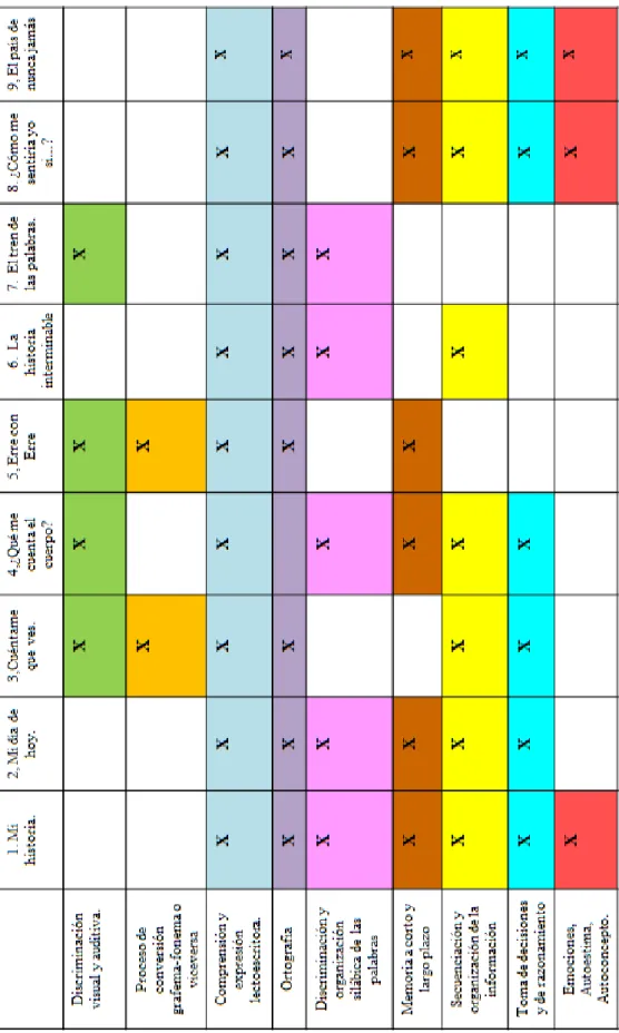 Tabla de actividades y dificultades/objetivos que se trabaja en cada una de ellas.  