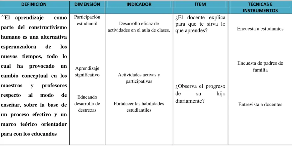 Cuadro N° 3 Operacionalización de la variable dependiente 