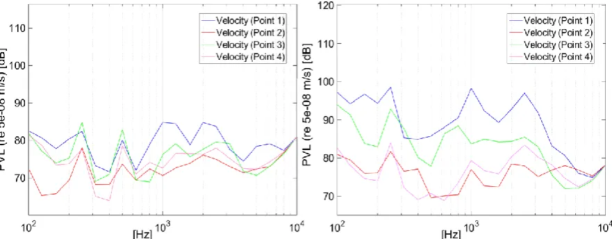 Figure 11 shows the PVL graphs for the four points on O1 (left) and 3D printed sensor (right)