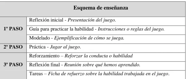 Figura 1.3. Esquema de enseñanza. 