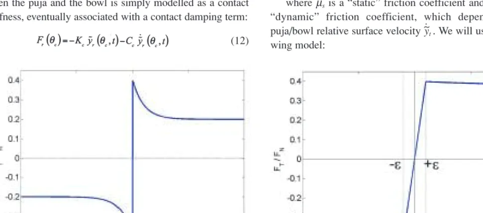 Figure 2 – Evolution of the friction coefficient with the contact relative tangential velocity (µ∞For -0.01<yt ~.~