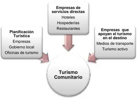 Gráfico 1: Los tres bloques del Turismo Comunitario Fuente: (López Guzmán &amp; Sánchez Cañizares, 2009)