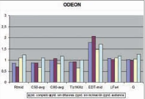 Figura 18. G para los distintos modelos estudiados en ODEON.
