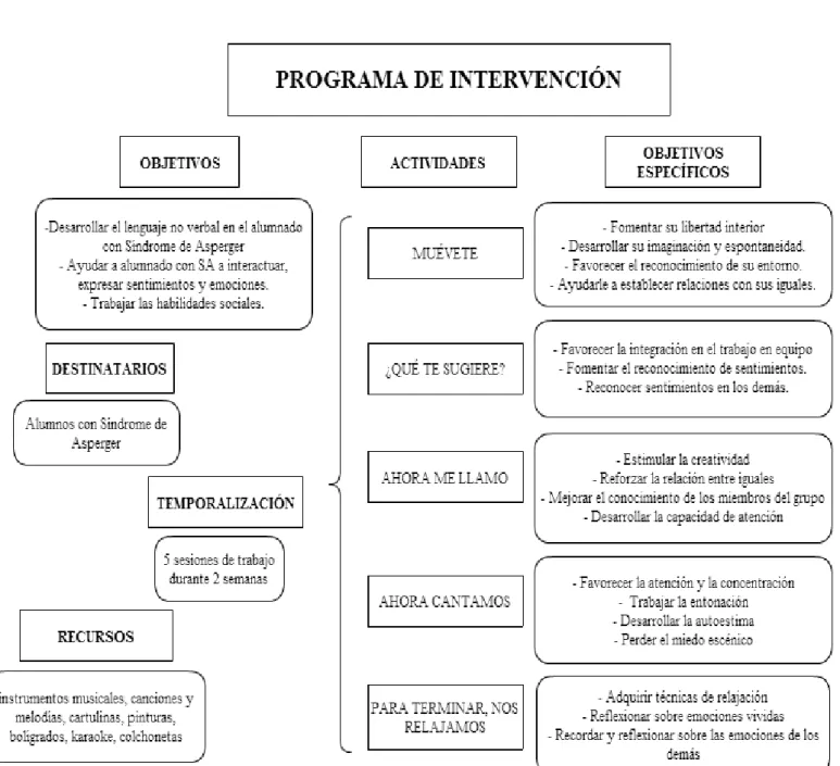 Figura 4. Síntesis del programa de intervención diseñado 