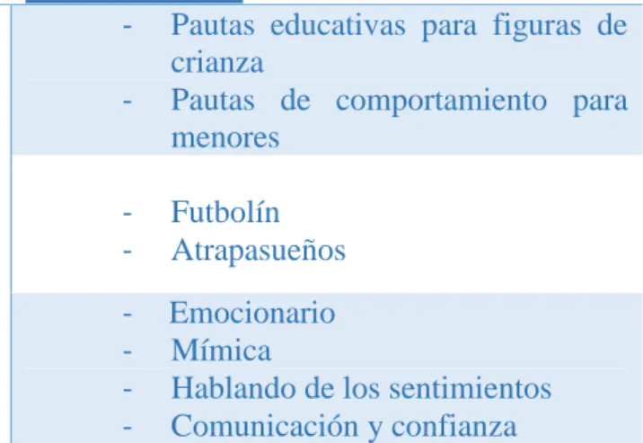 Figura 4. División de las actividades en función del objetivo específico al que dan respuesta