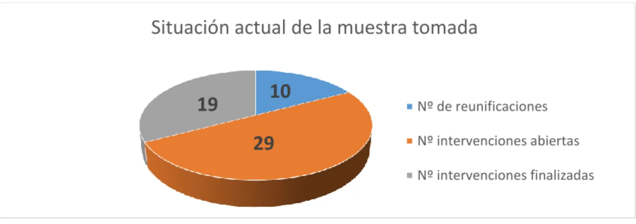 Figura 8. Situación actual de los casos derivados por Negligencia del Pef 2 de Valladolid desde su apertura n  2007