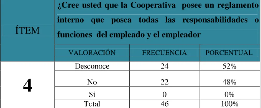 GRÁFICO Nº 5. Reglamento Interno 