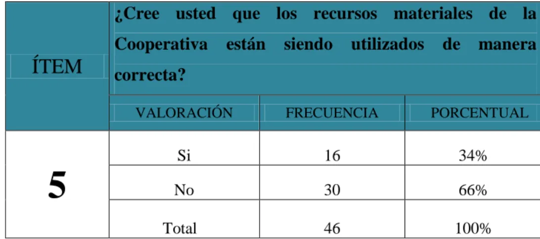 GRÁFICO Nº 6. Asignación de Funciones 