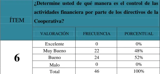 GRÁFICO Nº 7. Control de Actividades 